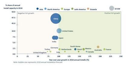 GTM：2018年全球太陽能新增容量將超104吉瓦