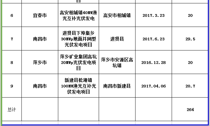 264MW！江西公示第三批省級光伏度電補貼目錄項目審核結(jié)果