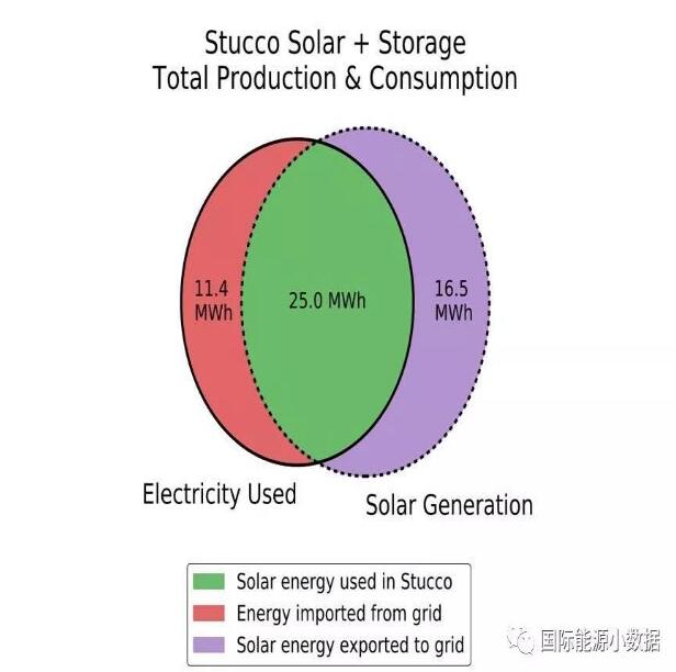 澳大利亞悉尼：“光伏+儲能”比電網(wǎng)便宜55%！