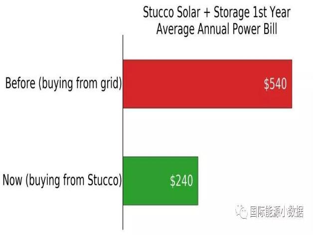 澳大利亞悉尼：“光伏+儲能”比電網(wǎng)便宜55%！