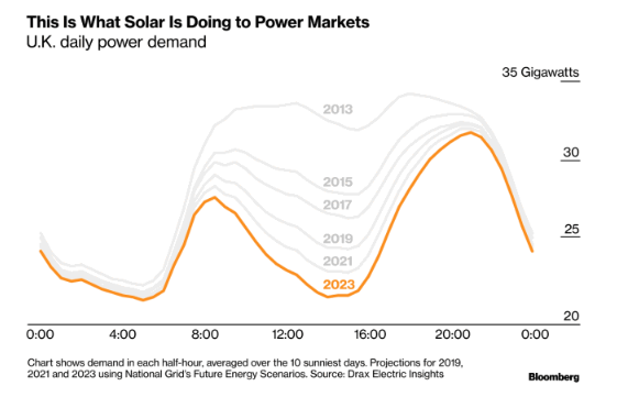 光伏改變英國電力需求負荷曲線：魔鬼之角！
