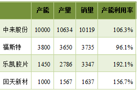 預(yù)測 | 2020年國內(nèi)太陽能背板需求將達(dá)到5億平方米