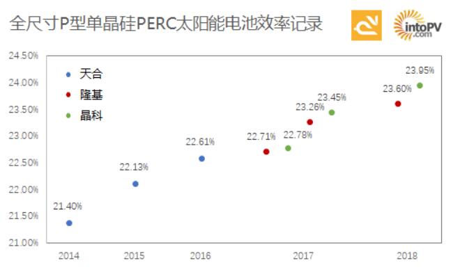 高手過(guò)招！一張圖看天合、隆基與晶科如何一次次打破單晶PERC電池效率記錄