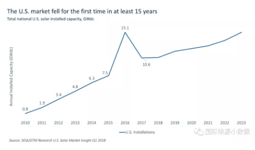 什么情況？美國(guó)2017年新增光伏裝機(jī)15年來(lái)首次下降