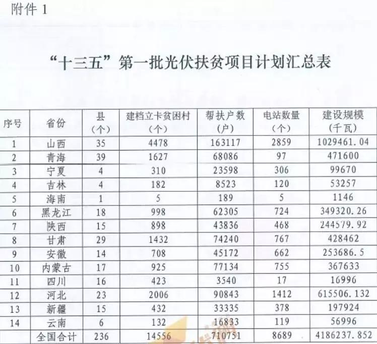 某地關(guān)于停止開發(fā)光伏扶貧項(xiàng)目的通知，湖北2018五扶貧指標(biāo)