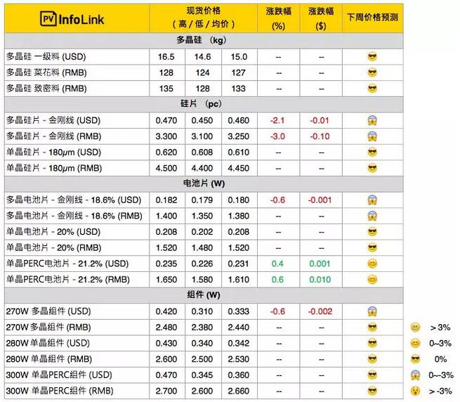 多晶硅片跌勢(shì)仍不見底 對(duì)硅料價(jià)格帶來(lái)壓力