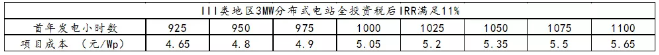 三類地區(qū)分布式光伏投資區(qū)域指南