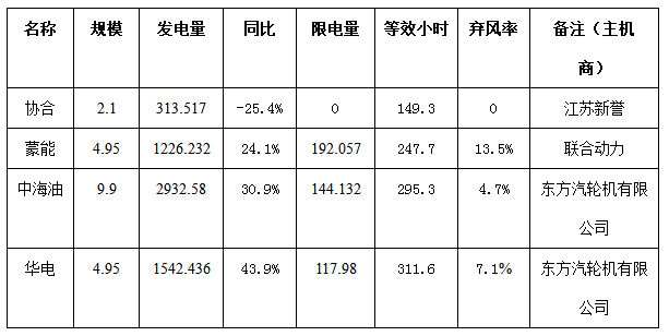 二連浩特市4月份風(fēng)電、光伏發(fā)電監(jiān)測信息