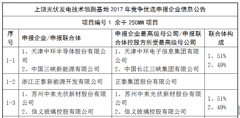 上饒、銅川、長(zhǎng)治技術(shù)領(lǐng)跑者申報(bào)企業(yè)名單出爐