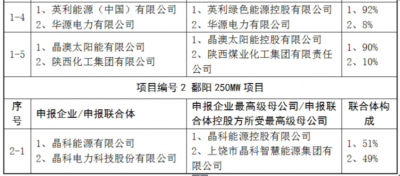 上饒、銅川、長(zhǎng)治技術(shù)領(lǐng)跑者申報(bào)企業(yè)名單出爐