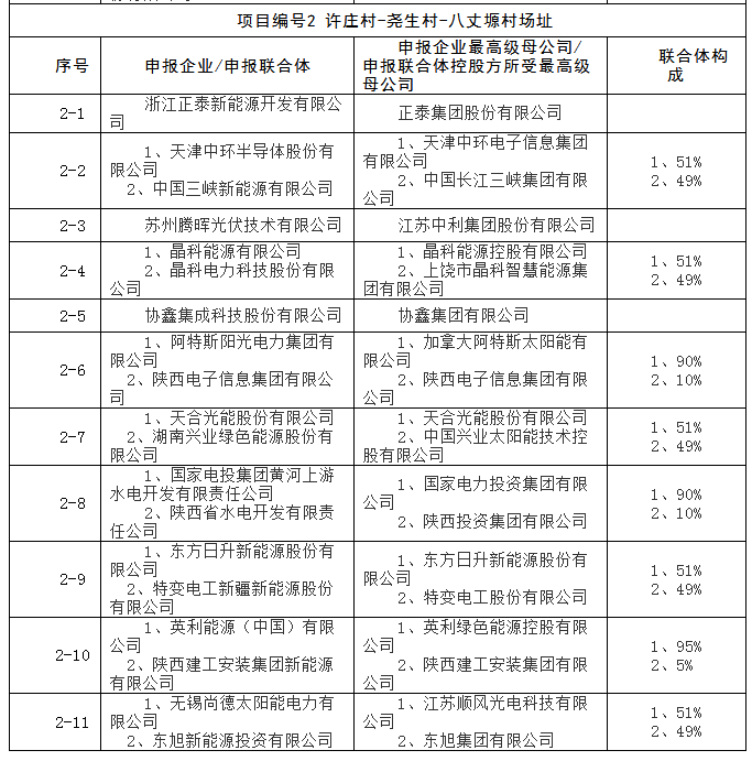 上饒、銅川、長(zhǎng)治技術(shù)領(lǐng)跑者申報(bào)企業(yè)名單出爐