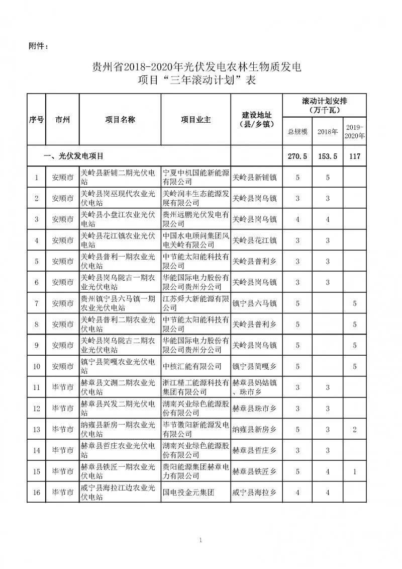 總量2.7GW、今年1.535GW：貴州下達光伏發(fā)電（2018-2020年）指標（附項目列表）