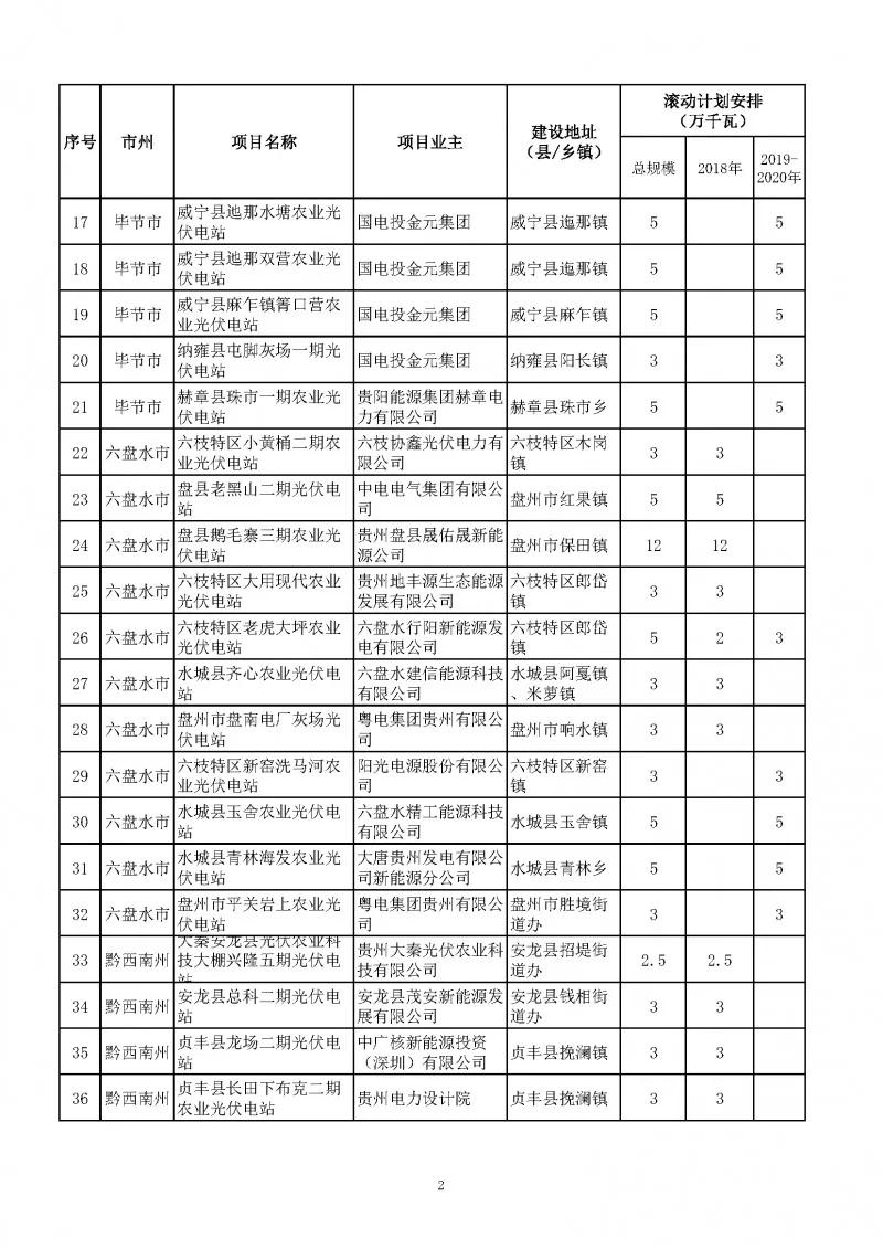 總量2.7GW、今年1.535GW：貴州下達光伏發(fā)電（2018-2020年）指標（附項目列表）