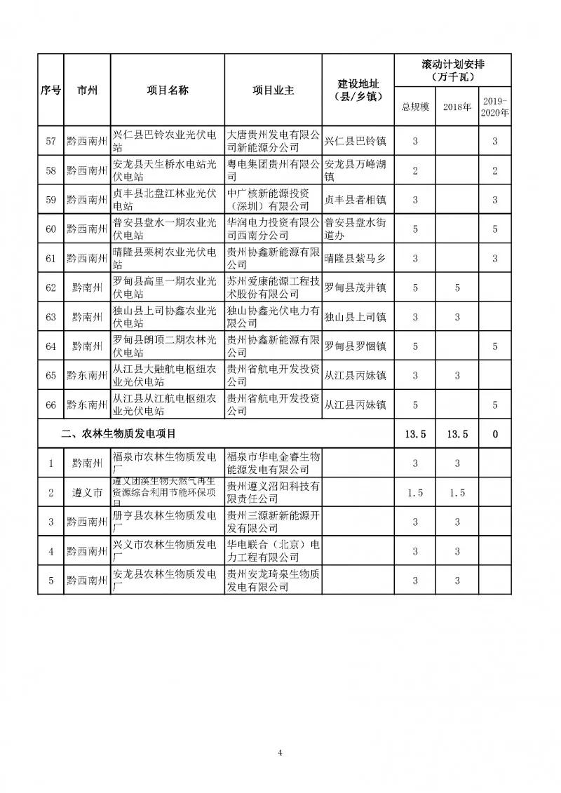 總量2.7GW、今年1.535GW：貴州下達光伏發(fā)電（2018-2020年）指標（附項目列表）