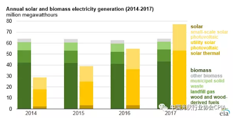 2017年美國(guó)太陽(yáng)能發(fā)電量首次超過(guò)生物質(zhì) 躍居可再生能源第三位