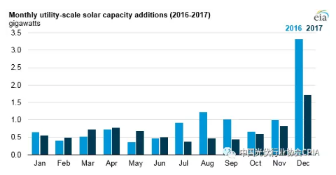 2017年美國(guó)太陽(yáng)能發(fā)電量首次超過(guò)生物質(zhì) 躍居可再生能源第三位