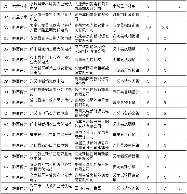 貴州省下達(dá)2018-2020年光伏發(fā)電項(xiàng)目“三年滾動(dòng)計(jì)劃”