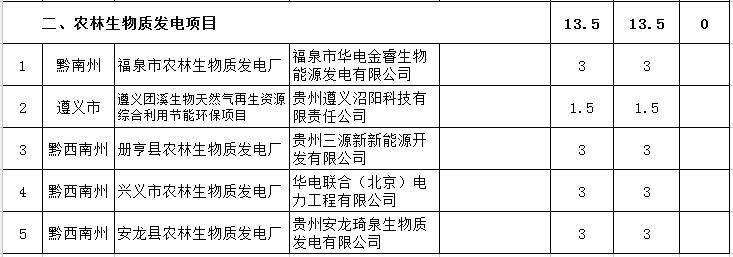 貴州省下達(dá)2018-2020年光伏發(fā)電項(xiàng)目“三年滾動(dòng)計(jì)劃”