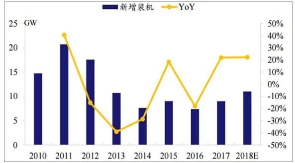 2018年世界主要光伏市場(chǎng)現(xiàn)狀與需求分析