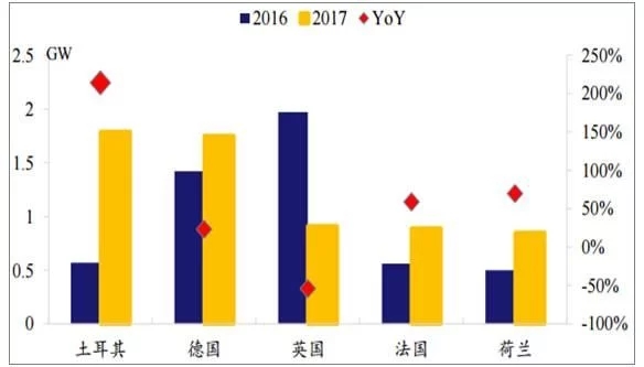 2018年世界主要光伏市場(chǎng)現(xiàn)狀與需求分析