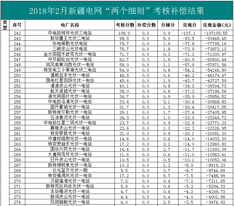 2018年1、2月新疆電網(wǎng)“兩個(gè)細(xì)則” 考核補(bǔ)償情況（光伏）