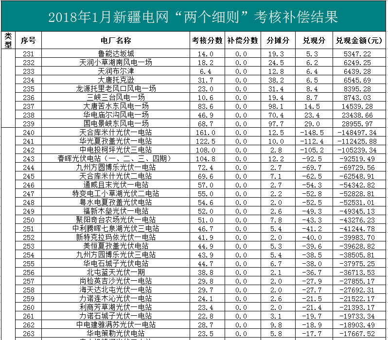 2018年1、2月新疆電網(wǎng)“兩個(gè)細(xì)則” 考核補(bǔ)償情況（光伏）