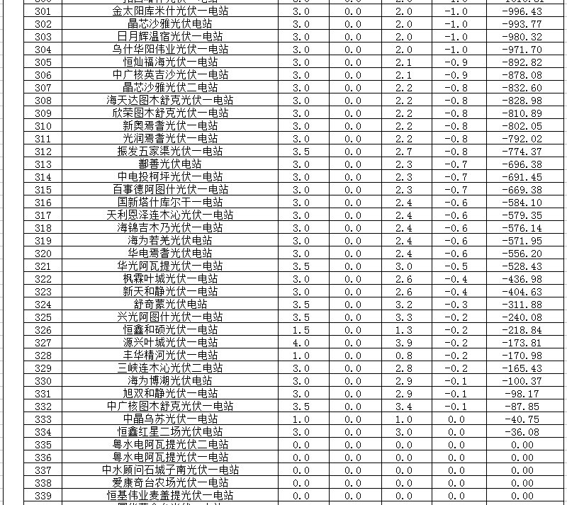 2018年1、2月新疆電網(wǎng)“兩個(gè)細(xì)則” 考核補(bǔ)償情況（光伏）