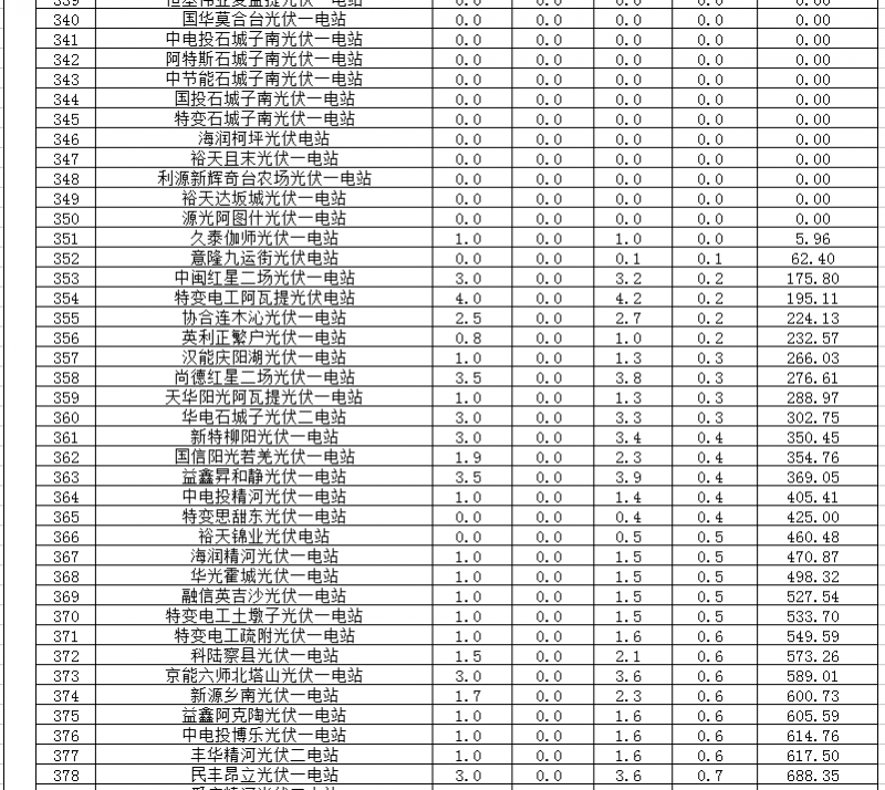 2018年1、2月新疆電網(wǎng)“兩個(gè)細(xì)則” 考核補(bǔ)償情況（光伏）