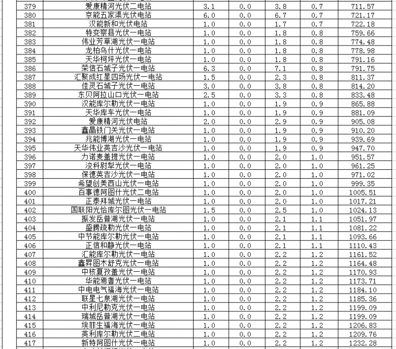 2018年1、2月新疆電網(wǎng)“兩個(gè)細(xì)則” 考核補(bǔ)償情況（光伏）