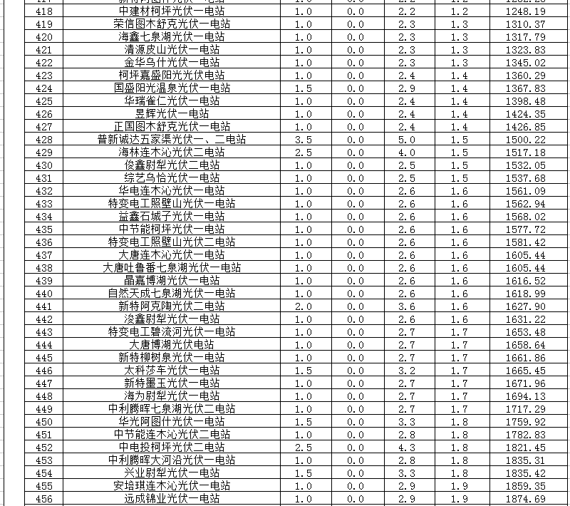 2018年1、2月新疆電網(wǎng)“兩個(gè)細(xì)則” 考核補(bǔ)償情況（光伏）