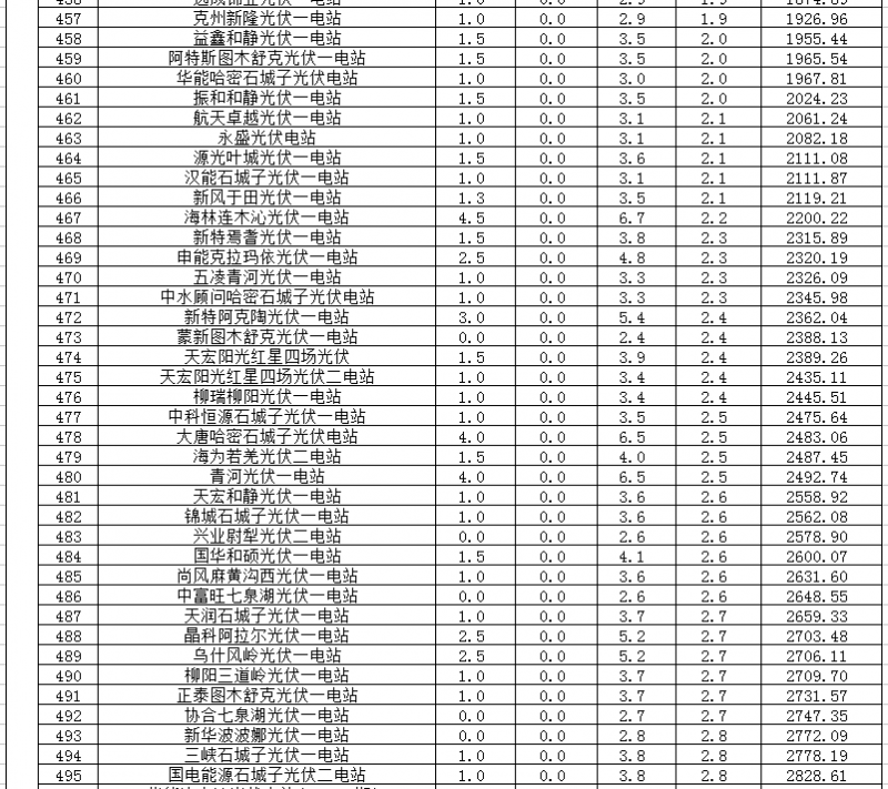 2018年1、2月新疆電網(wǎng)“兩個(gè)細(xì)則” 考核補(bǔ)償情況（光伏）