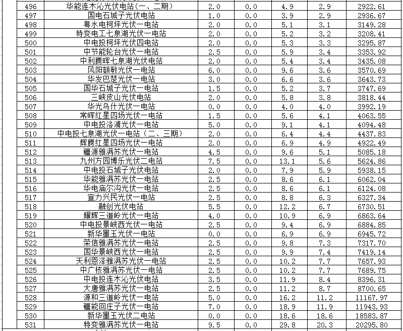 2018年1、2月新疆電網(wǎng)“兩個(gè)細(xì)則” 考核補(bǔ)償情況（光伏）