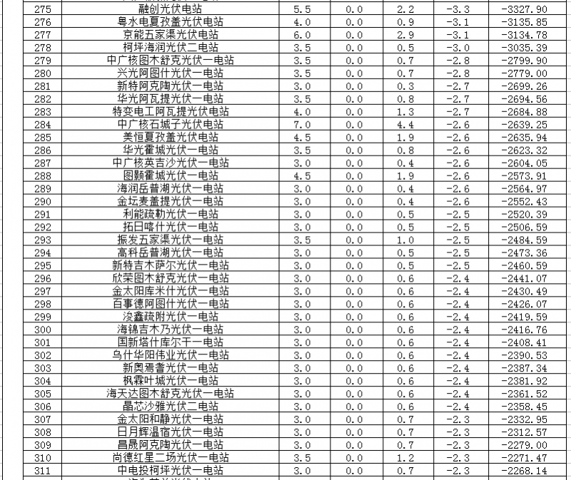 2018年1、2月新疆電網(wǎng)“兩個(gè)細(xì)則” 考核補(bǔ)償情況（光伏）