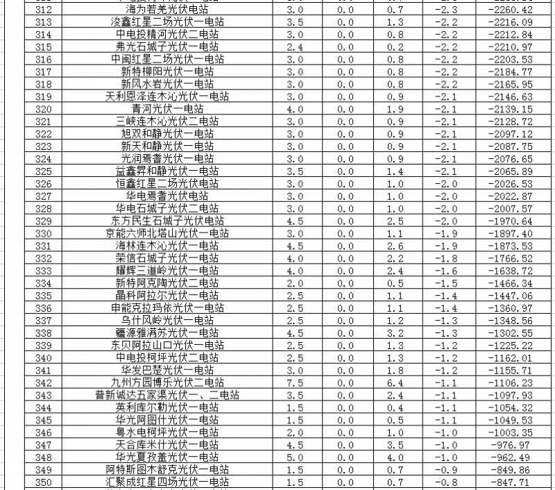 2018年1、2月新疆電網(wǎng)“兩個(gè)細(xì)則” 考核補(bǔ)償情況（光伏）