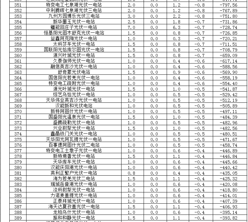 2018年1、2月新疆電網(wǎng)“兩個(gè)細(xì)則” 考核補(bǔ)償情況（光伏）