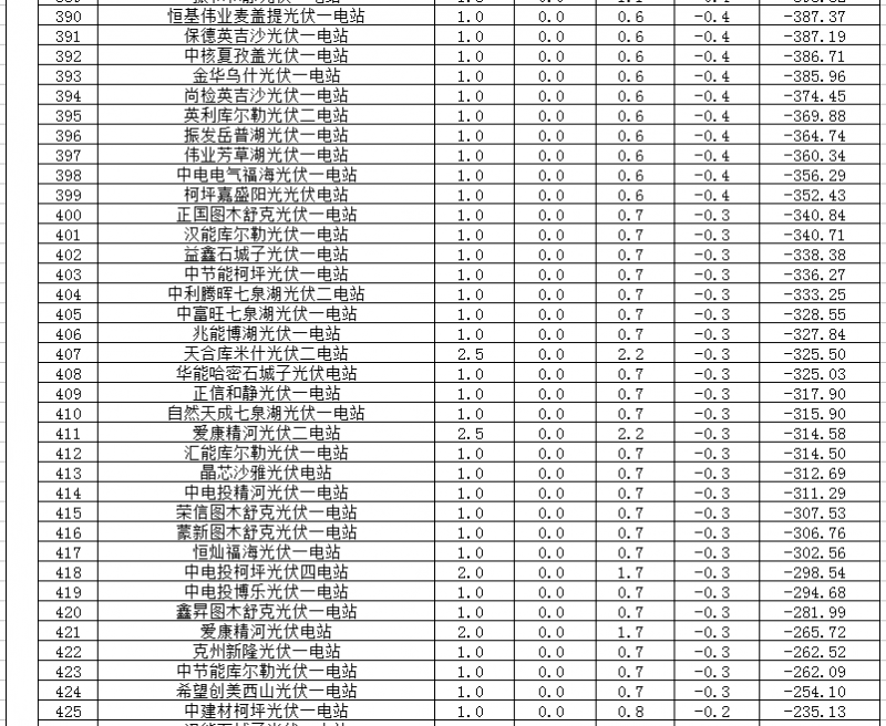 2018年1、2月新疆電網(wǎng)“兩個(gè)細(xì)則” 考核補(bǔ)償情況（光伏）