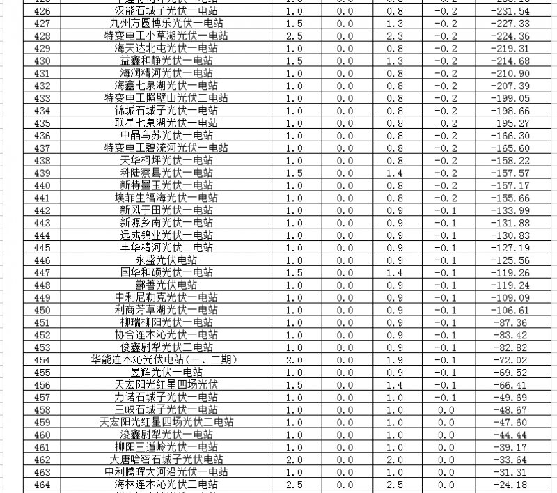 2018年1、2月新疆電網(wǎng)“兩個(gè)細(xì)則” 考核補(bǔ)償情況（光伏）