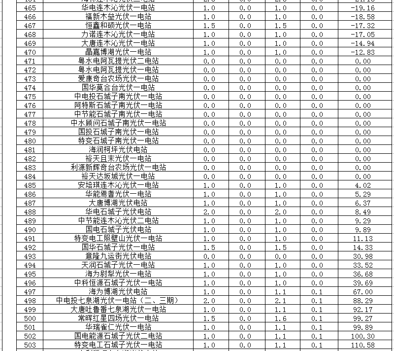 2018年1、2月新疆電網(wǎng)“兩個(gè)細(xì)則” 考核補(bǔ)償情況（光伏）