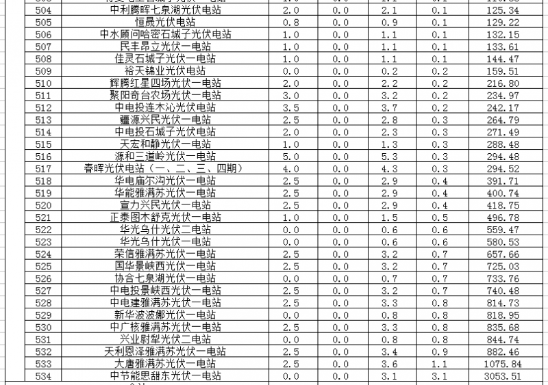 2018年1、2月新疆電網(wǎng)“兩個(gè)細(xì)則” 考核補(bǔ)償情況（光伏）