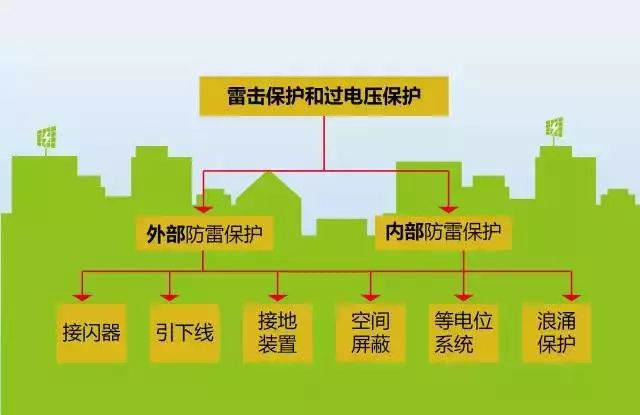 夏季來(lái)臨，你的光伏電站防雷與接地做好了么？