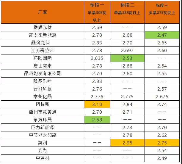 英利2.4、騰暉2.42、天合2.5元/W：多晶組件價格兩月下滑10%