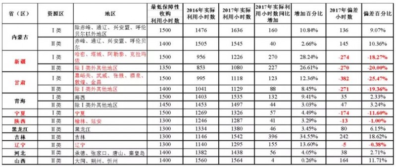 從《2017年可再生能源電力發(fā)展監(jiān)測評(píng)價(jià)報(bào)告》看未來光伏發(fā)展