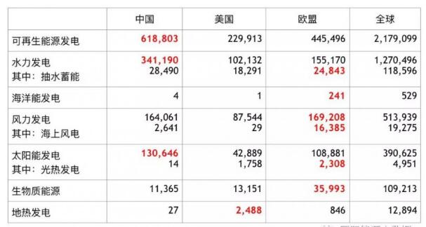 全球各類可再生能源發(fā)電裝機數(shù)據(jù)大全：中、美、歐哪家強？