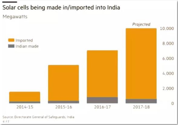 印度實現(xiàn)100GW光伏目標亞歷山大 取消了對進口光伏組件的關(guān)稅
