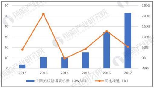 2007-2017年全球光伏累計(jì)裝機(jī)情況