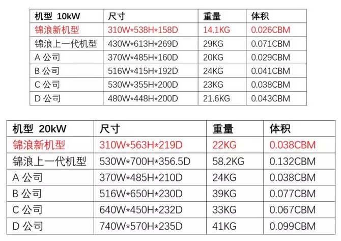 “浪”耀浦江，愛(ài)滿人間——錦浪科技5-20kW戶用三相逆變器全新發(fā)布