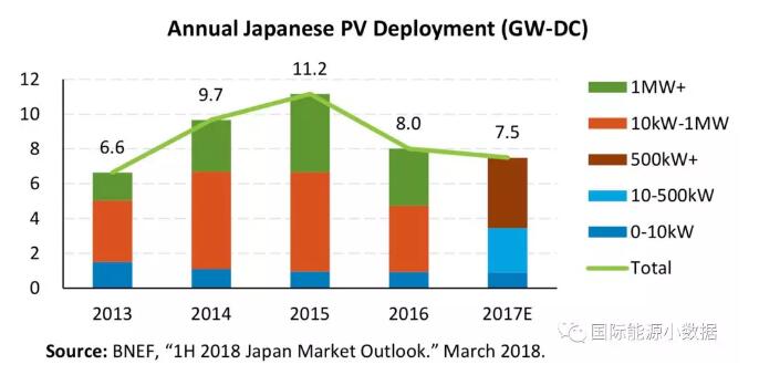 日本光伏市場連續(xù)兩年下降 未來主要是大型光伏項目