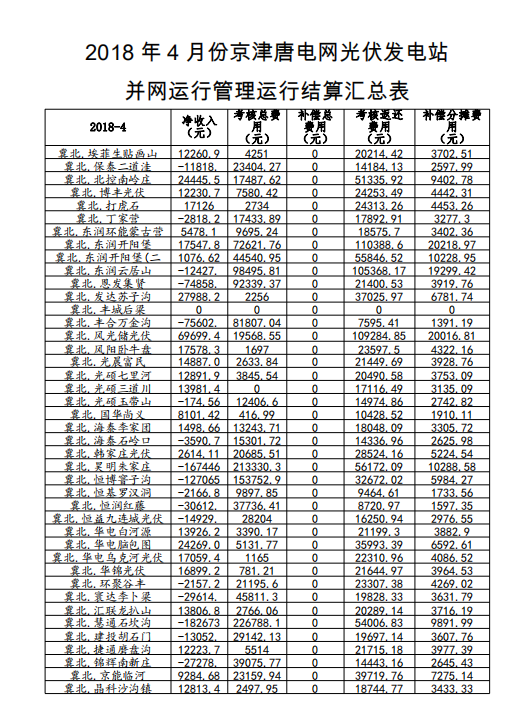 4月京津唐電網(wǎng)光伏電站并網(wǎng)運行管理運行結(jié)算匯總表