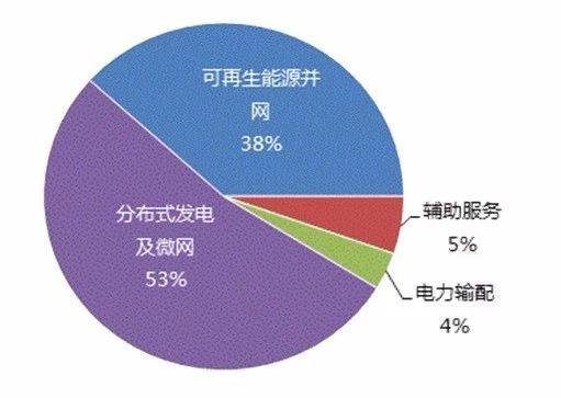 儲能產業(yè)發(fā)展的幾大技術方向