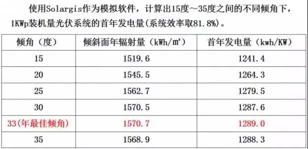 超級干貨 | 三步解決分布式光伏系統(tǒng)設計難題！